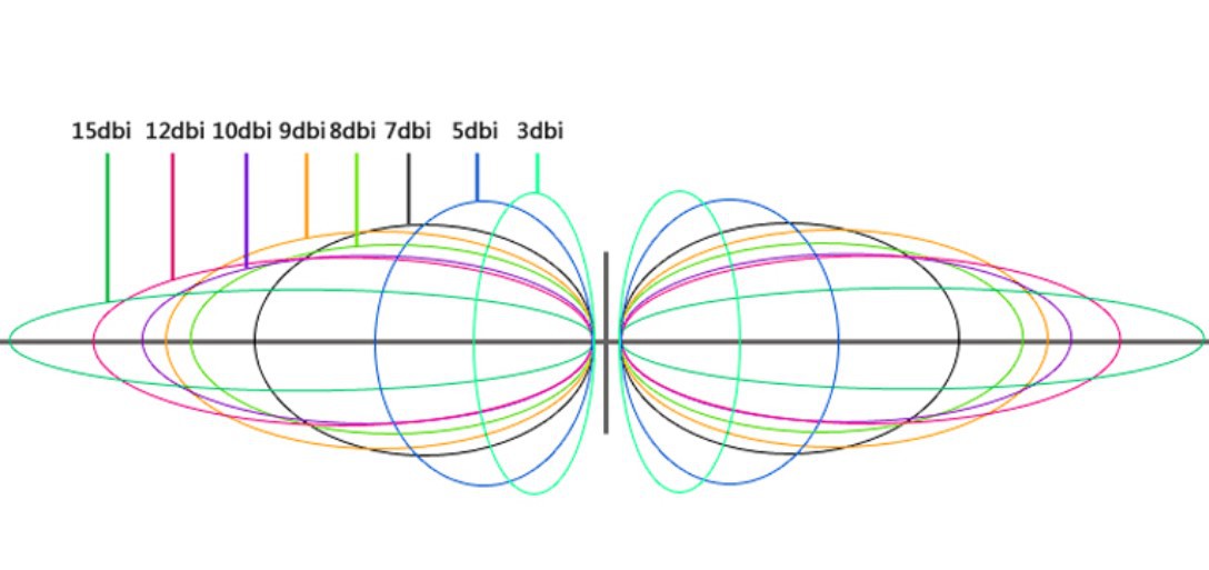 Antenna Gain